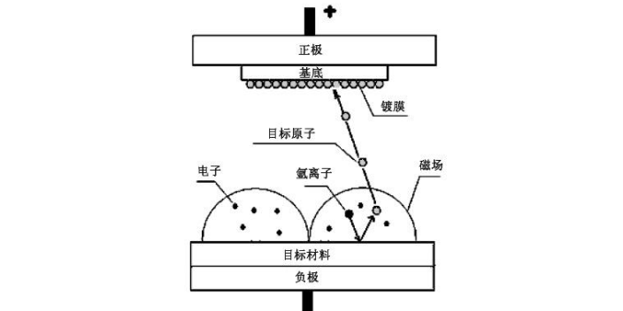 广州直流磁控溅射技术,磁控溅射